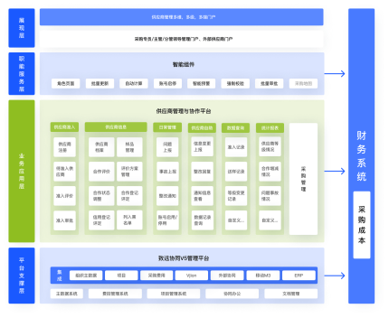 供应商关系管理（SRM）系统