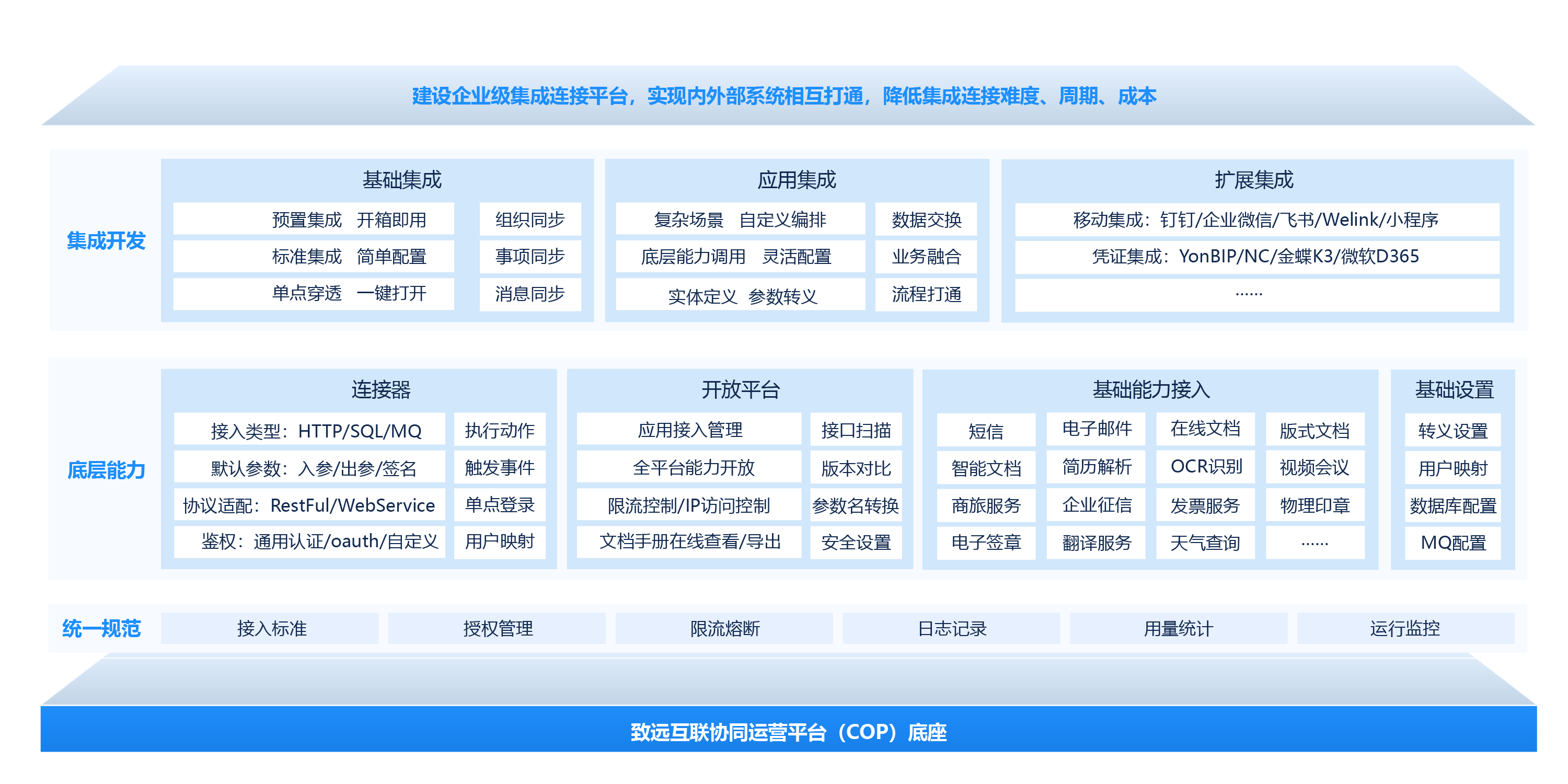 集成连接平台（CIP）