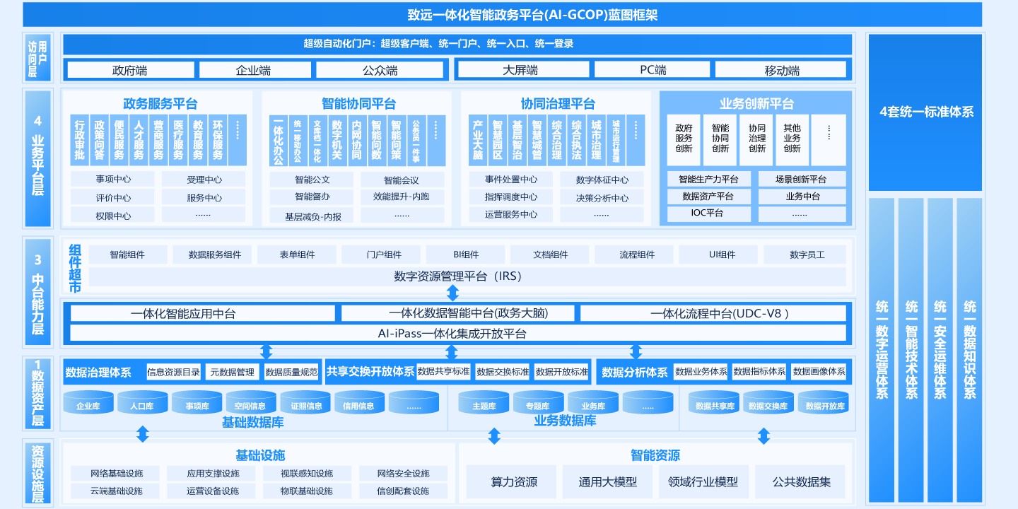 一体化智能政务平台（AI-GCOP）