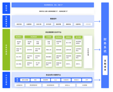 供应商绩效管理