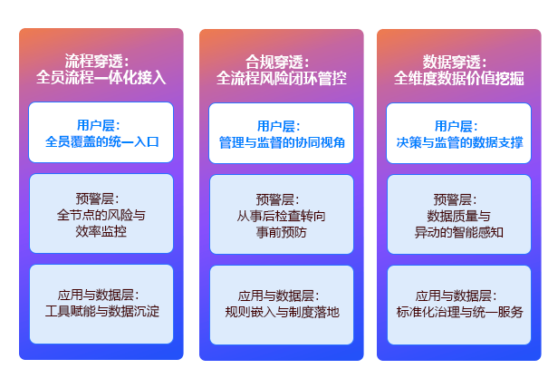 流程、合规与数据穿透
